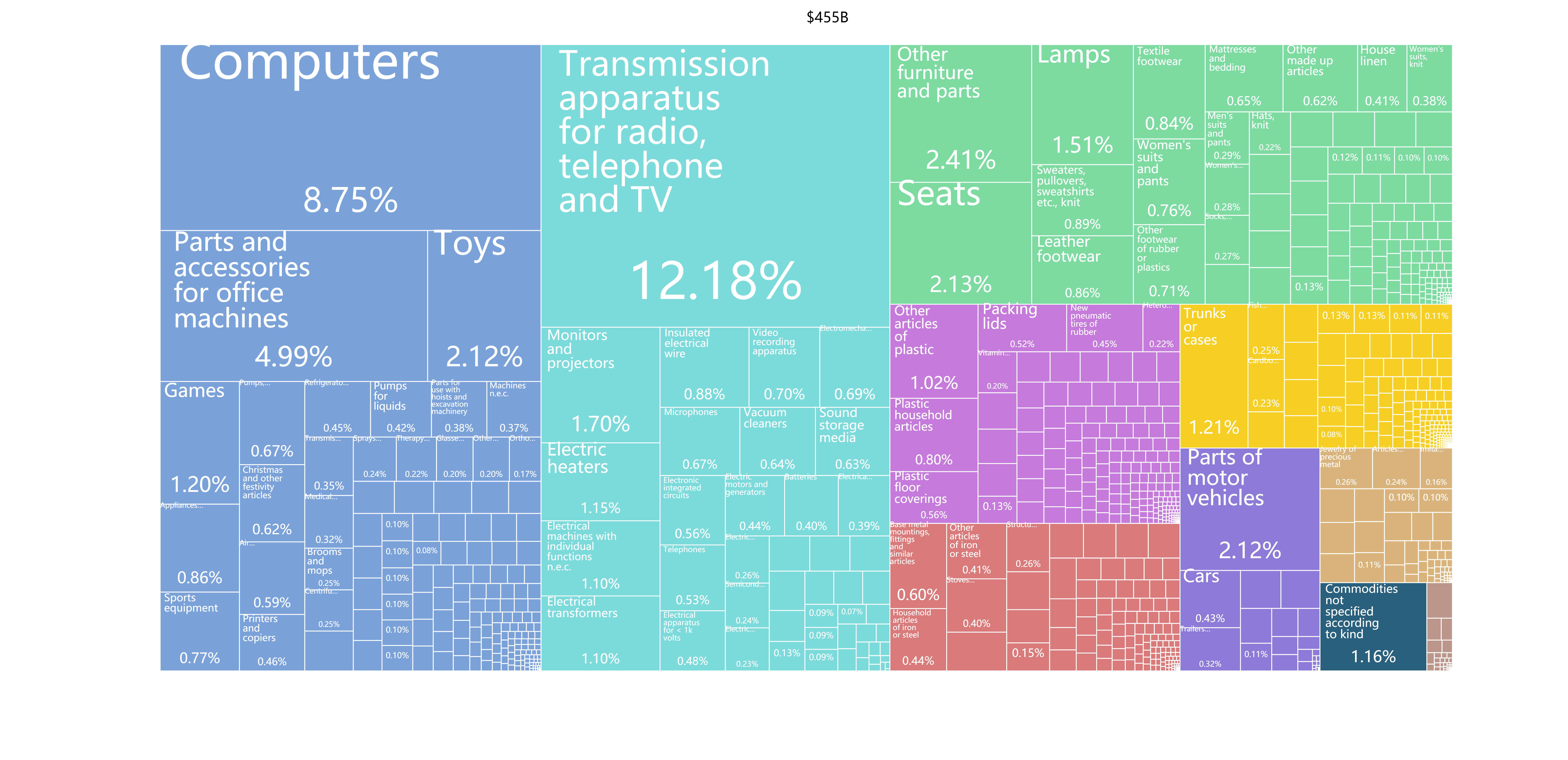 美國進口產品類別及清關流程