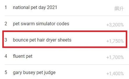 搜索量飆升1750%，寵物彈跳干燥紙已賣到斷貨  