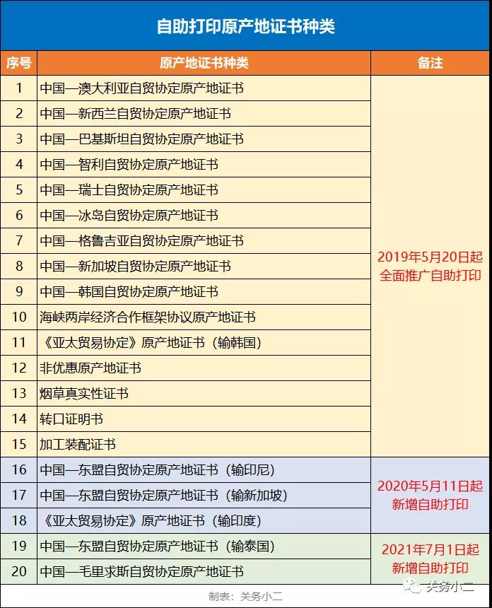 7月1日起，新增輸泰國、毛里求斯原產(chǎn)地證書自助打印  