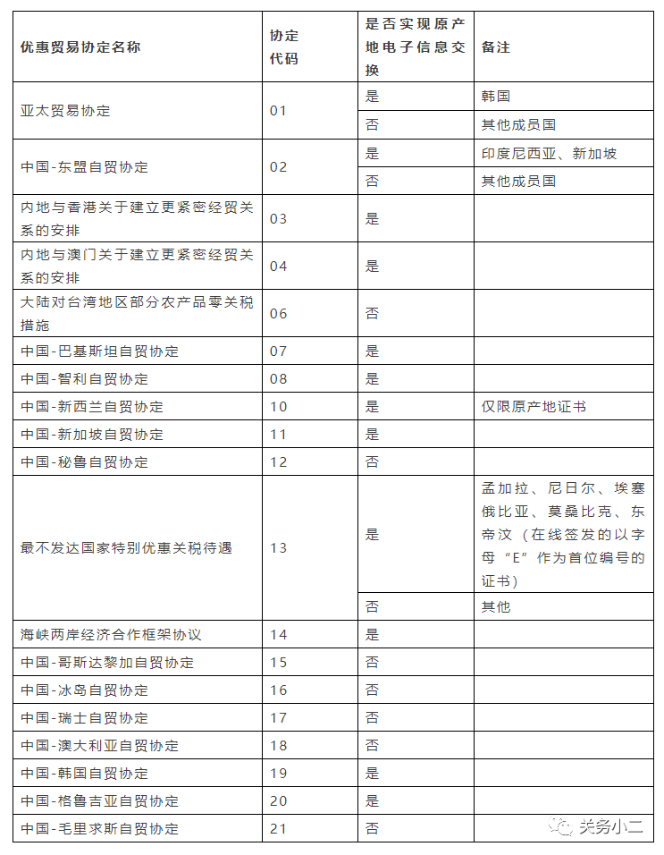 7月1日起，新增輸泰國、毛里求斯原產(chǎn)地證書自助打印  