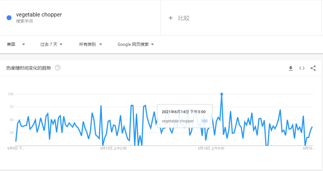 年銷量1.35億！廚房小家電熱銷海外，1個月狂銷30000單