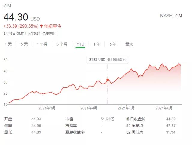 全球航運(yùn)業(yè)火爆！德銀狂賺10億美元“橫財(cái)”