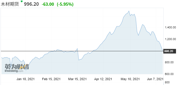 大宗商品要降溫了？  