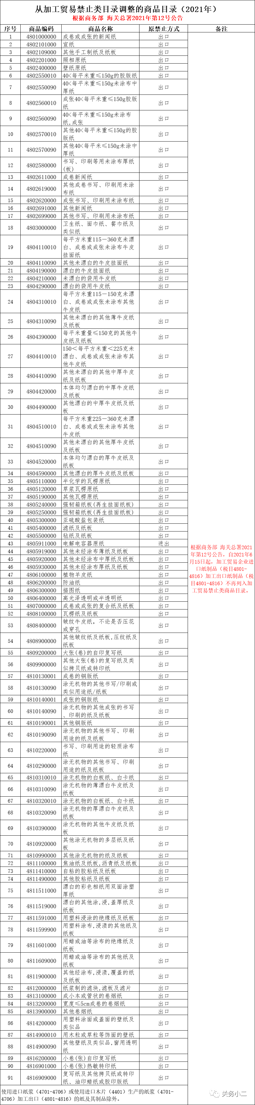 商務部 海關總署：關于調整加工貿(mào)易禁止類商品目錄的公告