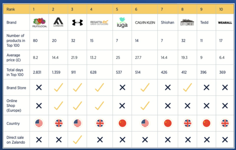被亞馬遜自營、DTC品牌碾壓的時代，服裝賣家還有多少勝算？ 
