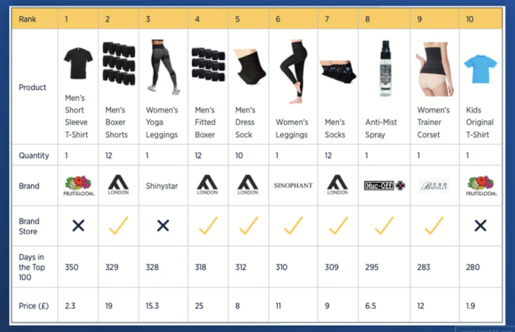被亞馬遜自營、DTC品牌碾壓的時代，服裝賣家還有多少勝算？ 