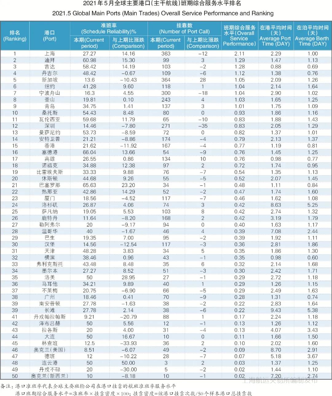 5月準班率丨班輪準班率繼續(xù)下行 航線跳港緩解船期延誤