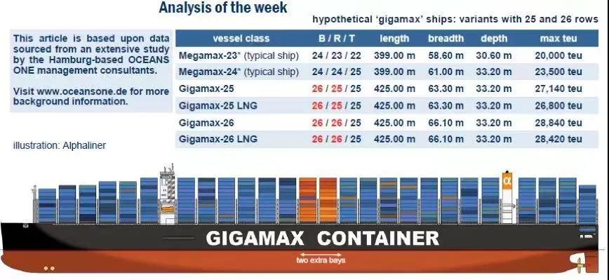 32000TEU的集裝箱船？港口準(zhǔn)備好了嗎？