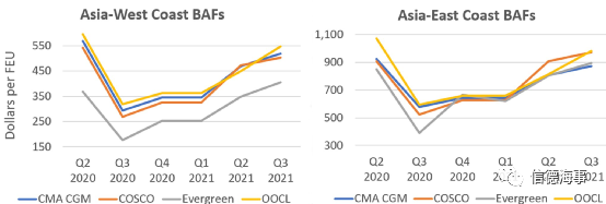 油價(jià)已超過70 美元，這會(huì)分別對(duì)集裝箱、油輪和干散貨運(yùn)輸有什么影響？