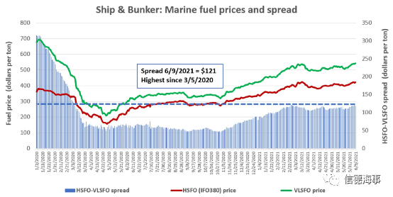 油價(jià)已超過70 美元，這會(huì)分別對(duì)集裝箱、油輪和干散貨運(yùn)輸有什么影響？
