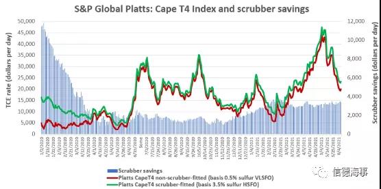 油價(jià)已超過70 美元，這會(huì)分別對(duì)集裝箱、油輪和干散貨運(yùn)輸有什么影響？