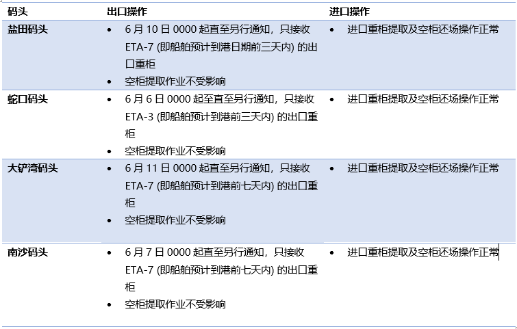 鹽田港大擁堵的影響已超過蘇伊士運河堵塞！各大船公司再次新增跳港航次  