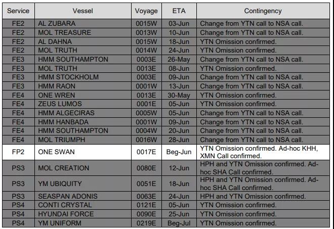 鹽田港大擁堵的影響已超過蘇伊士運河堵塞！各大船公司再次新增跳港航次  