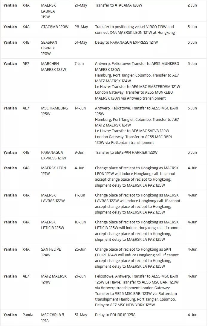 鹽田港大擁堵的影響已超過蘇伊士運河堵塞！各大船公司再次新增跳港航次  