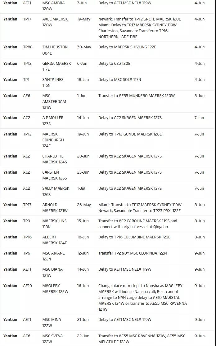 鹽田港大擁堵的影響已超過蘇伊士運河堵塞！各大船公司再次新增跳港航次  