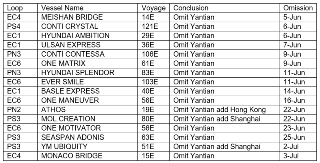 鹽田港大擁堵的影響已超過蘇伊士運河堵塞！各大船公司再次新增跳港航次  