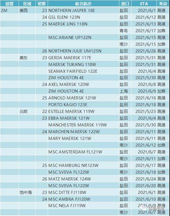 鹽田港大擁堵的影響已超過蘇伊士運河堵塞！各大船公司再次新增跳港航次  