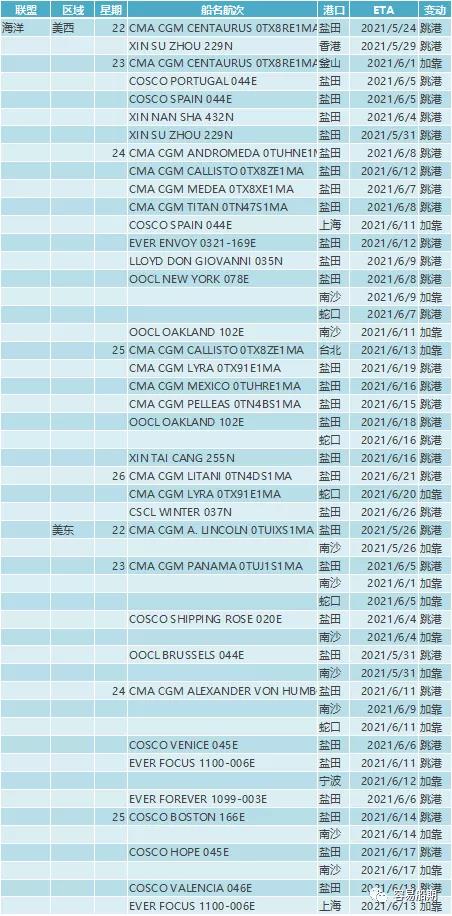 鹽田港大擁堵的影響已超過蘇伊士運河堵塞！各大船公司再次新增跳港航次  