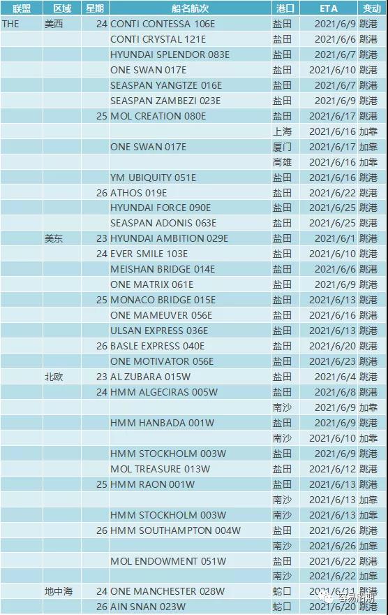 鹽田港大擁堵的影響已超過蘇伊士運河堵塞！各大船公司再次新增跳港航次  