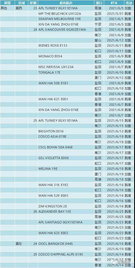 鹽田港大擁堵的影響已超過蘇伊士運河堵塞！各大船公司再次新增跳港航次  