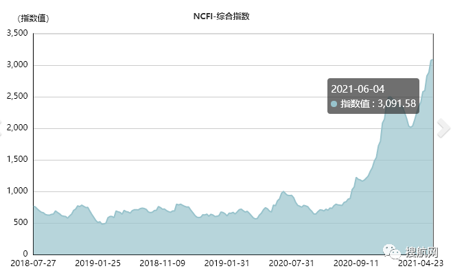 搶完箱子搶艙位，運價瘋漲附加費不斷加碼，海運行業(yè)還能火多久