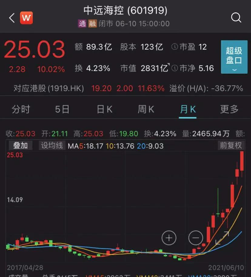 海運(yùn)價(jià)格瘋漲！船公司不斷加碼附加費(fèi)，旺季來臨小貨主無奈棄單  