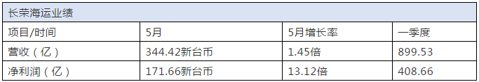 每天進(jìn)賬5.5億！長(zhǎng)榮海運(yùn)5月份又賺爆了  