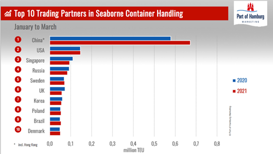 遠(yuǎn)海運(yùn)港口能成為首家收購漢堡港股權(quán)的外國運(yùn)營商嗎？