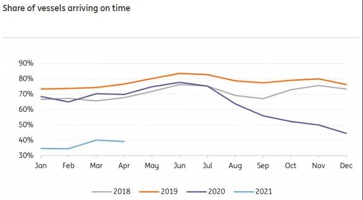 船期延誤造成的運(yùn)力損失有多大 