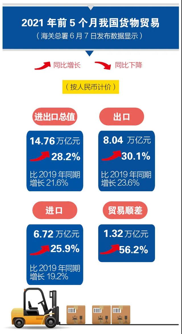 一圖讀懂 |14.76萬億元， 前5個月我國外貿(mào)進(jìn)出口再交出“好成績”