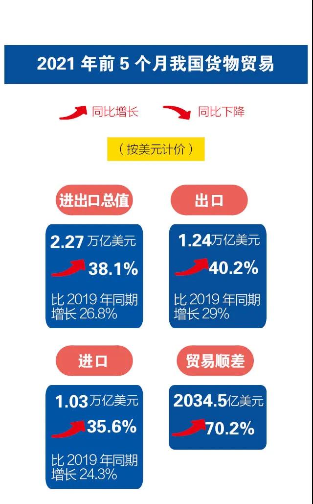 一圖讀懂 |14.76萬億元， 前5個月我國外貿(mào)進(jìn)出口再交出“好成績”