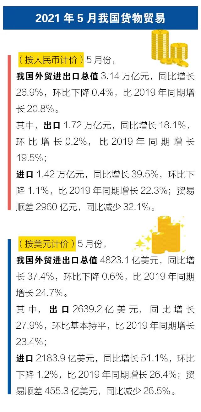 一圖讀懂 |14.76萬億元， 前5個月我國外貿(mào)進(jìn)出口再交出“好成績”