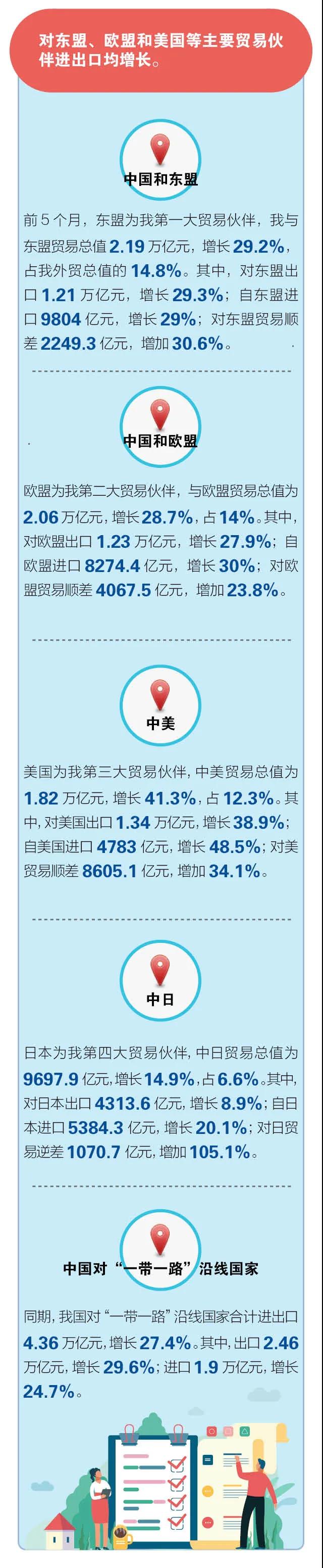 一圖讀懂 |14.76萬億元， 前5個月我國外貿(mào)進(jìn)出口再交出“好成績”