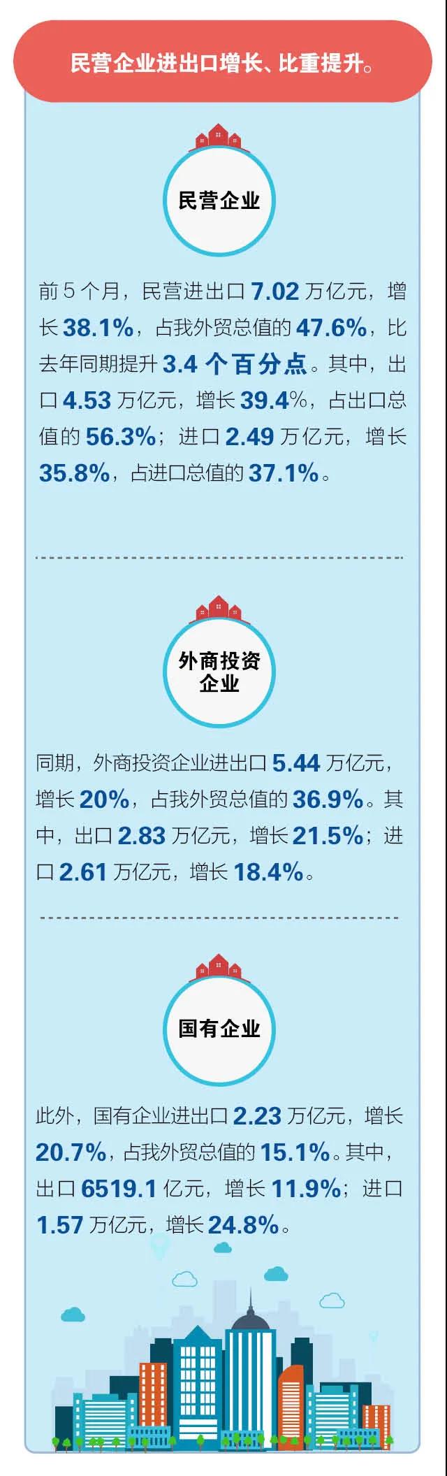 一圖讀懂 |14.76萬億元， 前5個月我國外貿(mào)進(jìn)出口再交出“好成績”