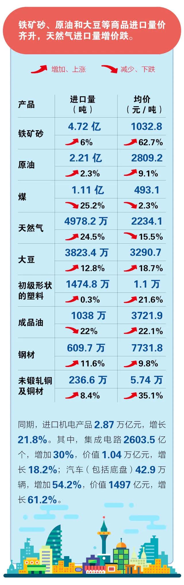 一圖讀懂 |14.76萬億元， 前5個月我國外貿(mào)進(jìn)出口再交出“好成績”
