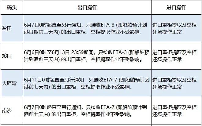 華南港口集體淪陷出貨難上加難，越來越多船舶跳港，對(duì)集裝箱市場(chǎng)的混亂影響深遠(yuǎn)