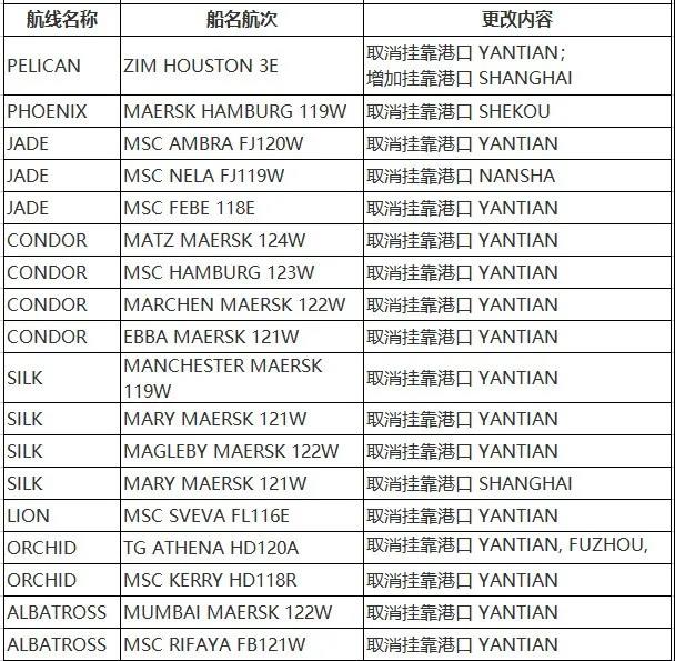 華南港口集體淪陷出貨難上加難，越來越多船舶跳港，對(duì)集裝箱市場(chǎng)的混亂影響深遠(yuǎn)