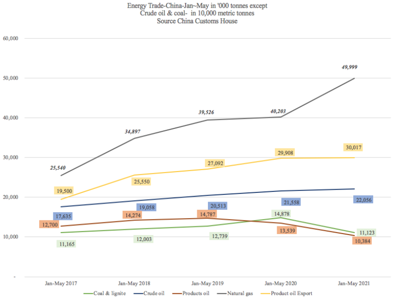 前5個(gè)月中國(guó)外貿(mào)為航運(yùn)提供了這些支撐 