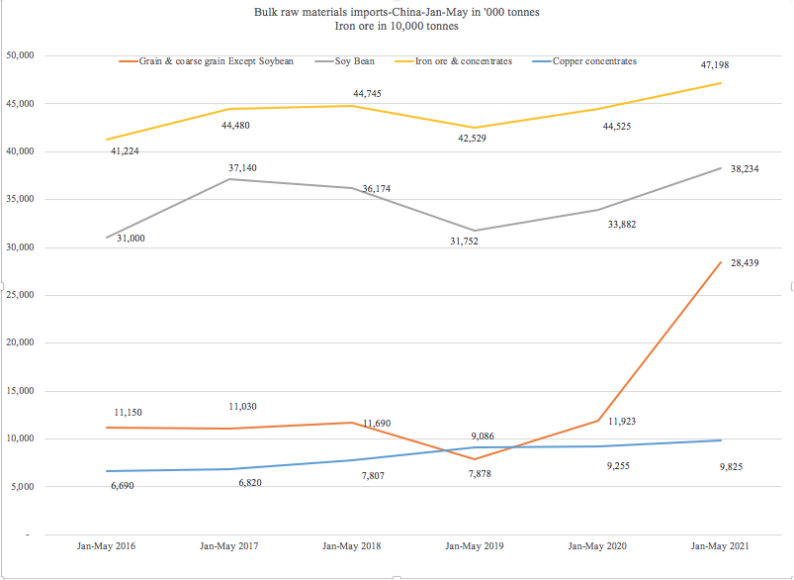 前5個(gè)月中國(guó)外貿(mào)為航運(yùn)提供了這些支撐 