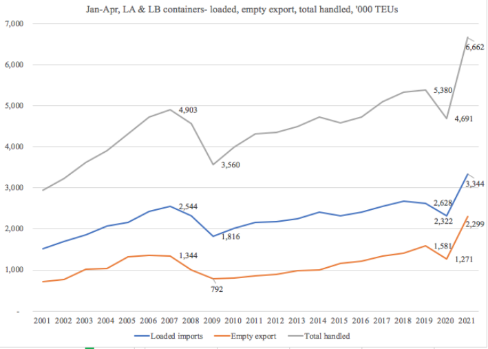前5個(gè)月中國(guó)外貿(mào)為航運(yùn)提供了這些支撐 
