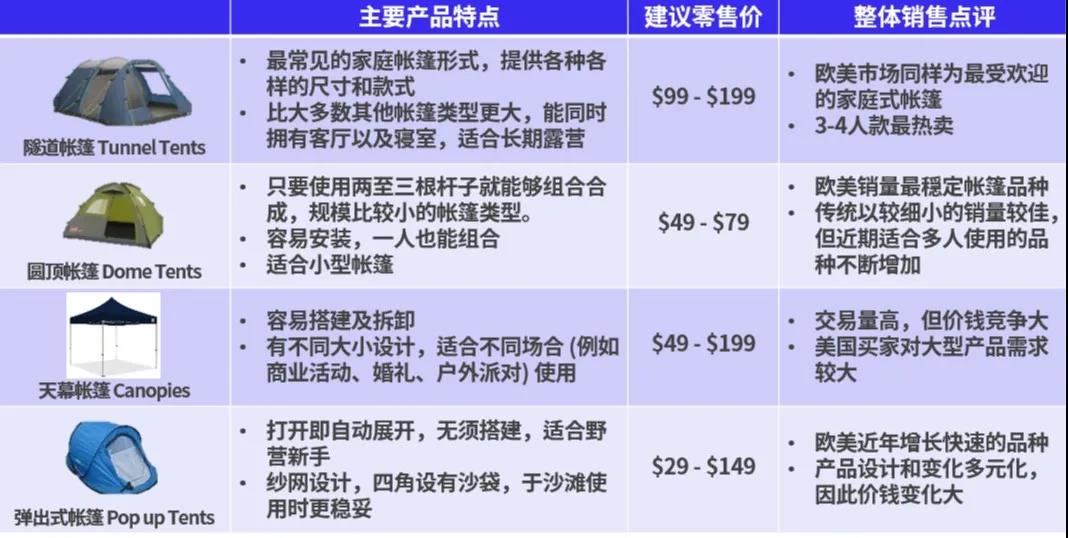 海外露營市場這么大，這6類產品迎來銷售旺季！