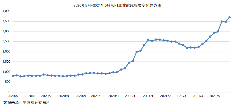 2021年5月寧波口岸主要集裝箱航線市場(chǎng)分析