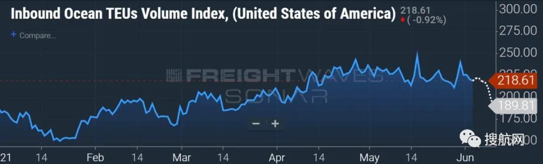 船公司調(diào)整美線服務(wù)，跨太平洋運(yùn)輸面臨高需求和供應(yīng)中斷，美國的進(jìn)口可能會(huì)停滯