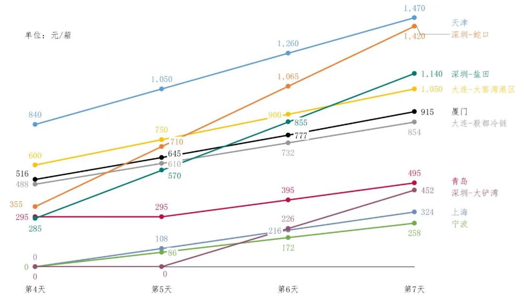 進(jìn)口冷鏈集裝箱貨物走哪個港口最省堆存費(fèi)？ 