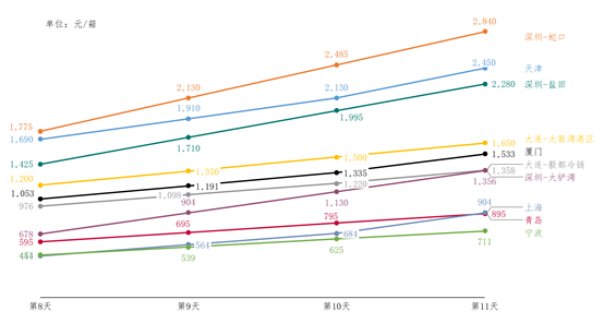 進(jìn)口冷鏈集裝箱貨物走哪個港口最省堆存費(fèi)？ 