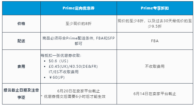 亞馬遜官宣Prime Day日期，這些問題官方提醒賣家要注意  