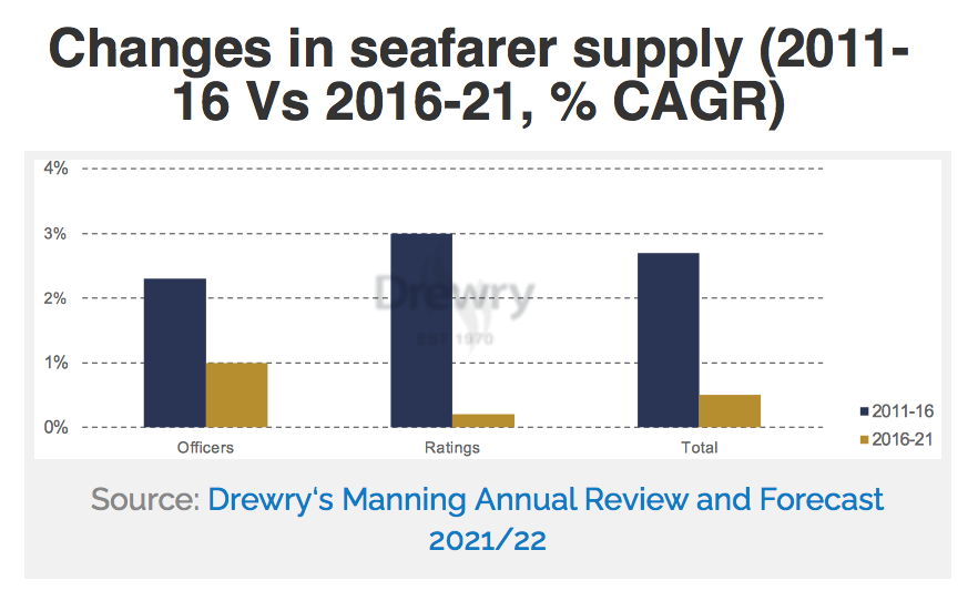 到2026年，海員短缺將創(chuàng)十年最高水平