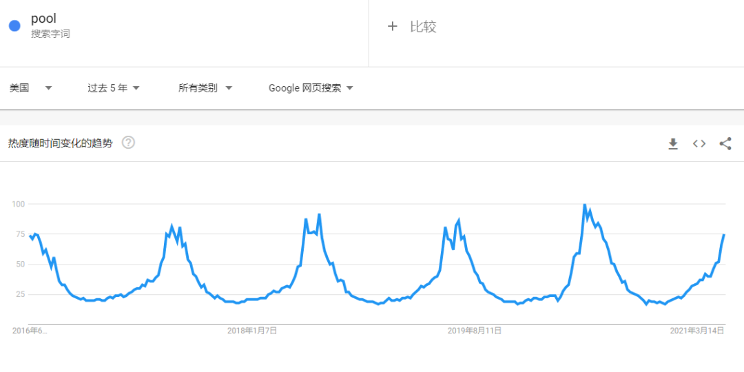 熱度飆升，泳池類相關(guān)產(chǎn)品在亞馬遜熱賣