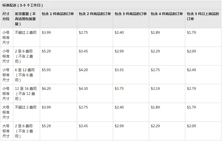 亞馬遜服飾公告引爭議，F(xiàn)BA配送費正式上漲