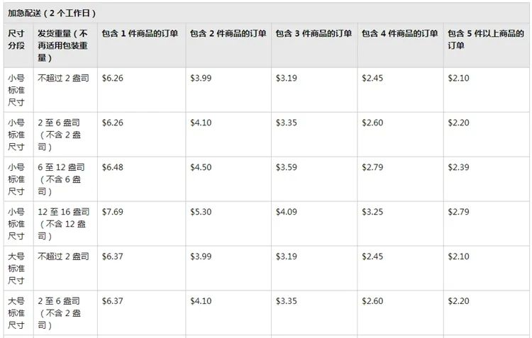 亞馬遜服飾公告引爭議，F(xiàn)BA配送費正式上漲